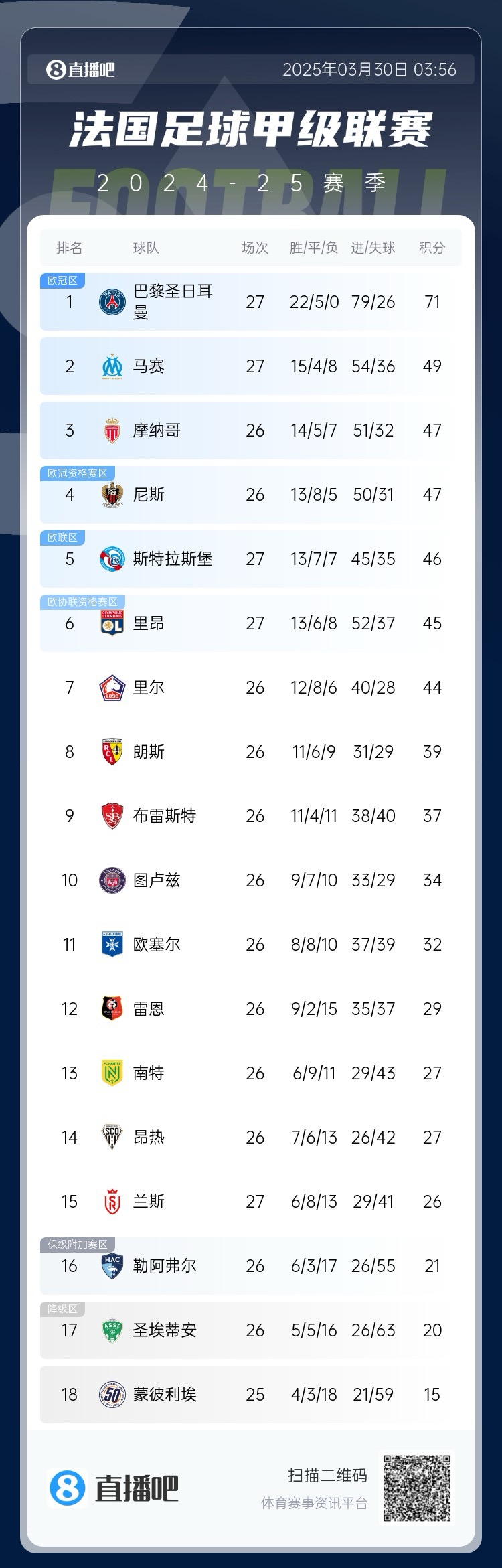  能實現(xiàn)嗎？稍后若摩納哥戰(zhàn)平尼斯，巴黎將提前7輪奪法甲冠軍