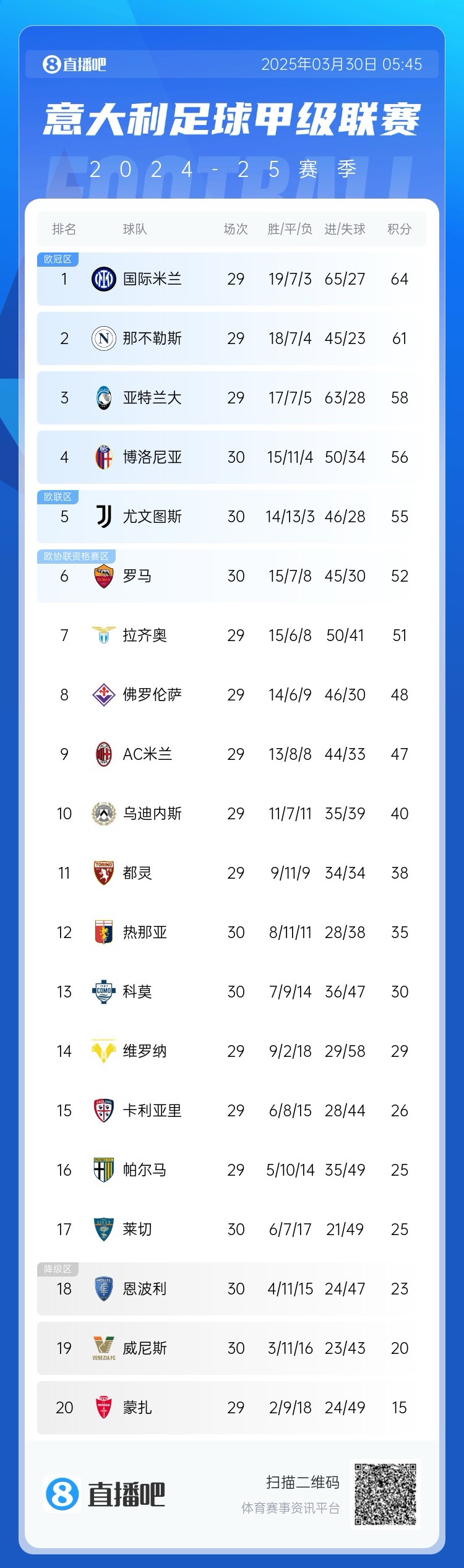  白熱化階段！意甲爭(zhēng)四3隊(duì)齊刷刷1-0贏(yíng)球，藍(lán)鷹紫百合米蘭將遇強(qiáng)敵