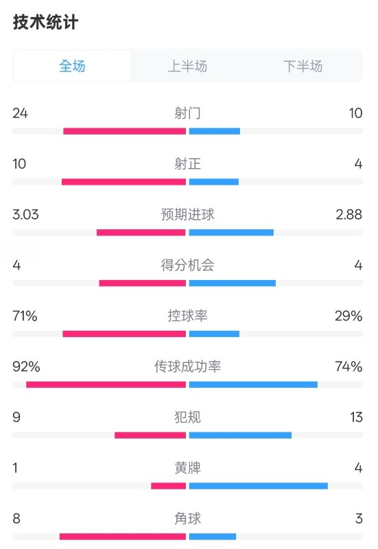  皇馬3-2萊加內斯全場數據：射門24-10，射正10-4，控球率71%-29%