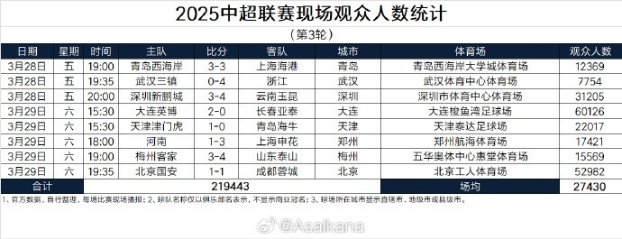  本輪現(xiàn)場觀眾總數(shù)219443人歷史第25；場均27430人歷史第24