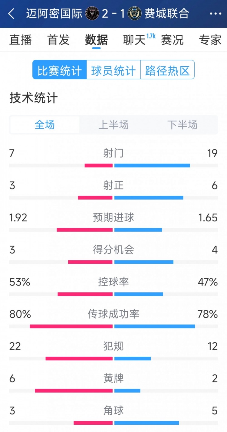  效率占優(yōu)！邁阿密國(guó)際2-1費(fèi)城聯(lián)合全場(chǎng)數(shù)據(jù)：射門7-19，射正3-6