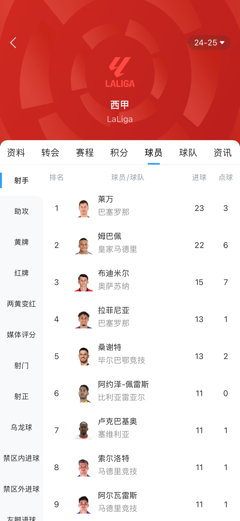  白熱化！西甲金靴最新賠率：萊萬1.9、姆巴佩2.0，兩人僅差1球！