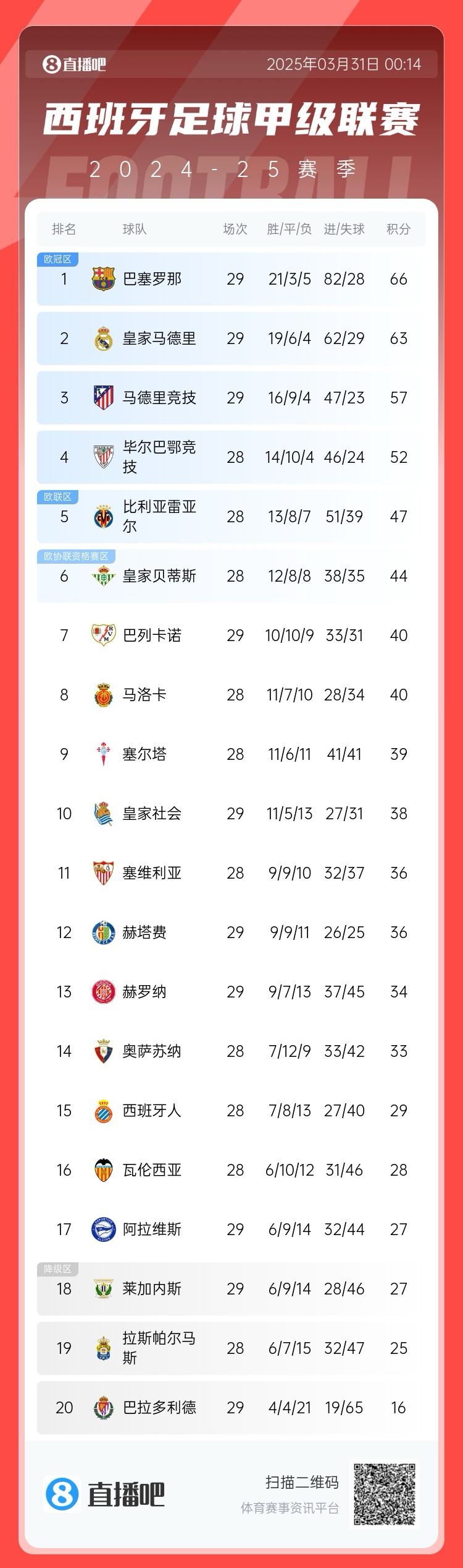  爭冠二人轉！西甲積分榜：巴薩29輪后3分優(yōu)勢力壓皇馬領跑