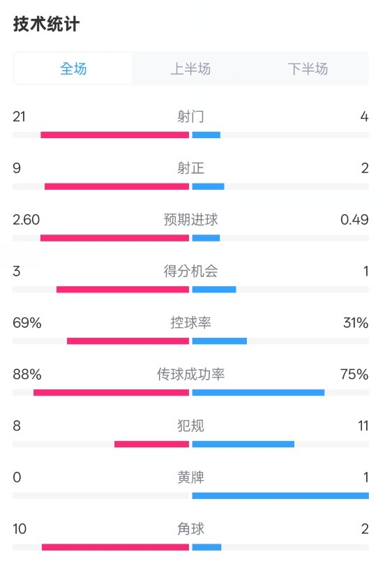  巴薩4-1赫羅納全場數據：射門21-4，射正9-2，控球率69%-31%