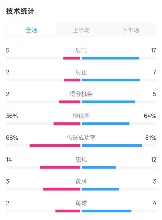  伯恩茅斯1-2曼城全場(chǎng)數(shù)據(jù)：射門5-17，射正2-7，控球率36%-64%
