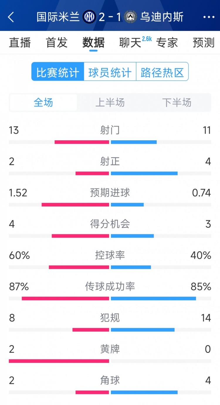  國米2射正進2球，國米2-1烏迪內(nèi)斯全場數(shù)據(jù)：射門13-11，射正2-4